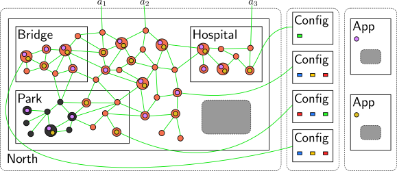 Bigraphical model of example sensor network