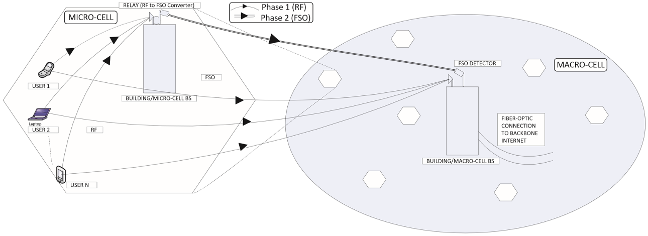 Free-space optics and wireless backhaul