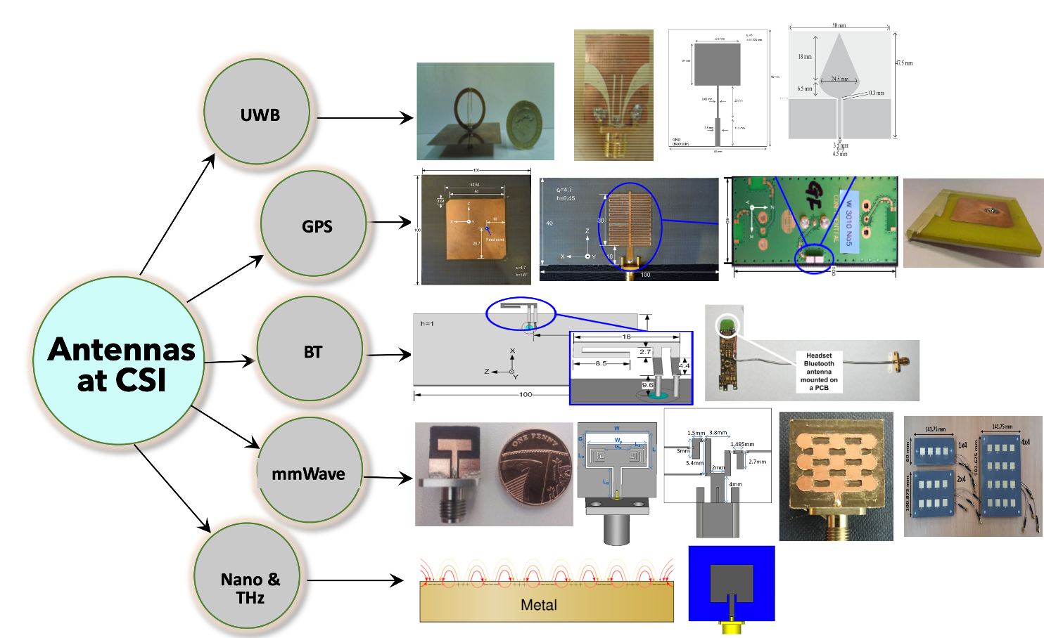 New antennas (THz and mmWave)