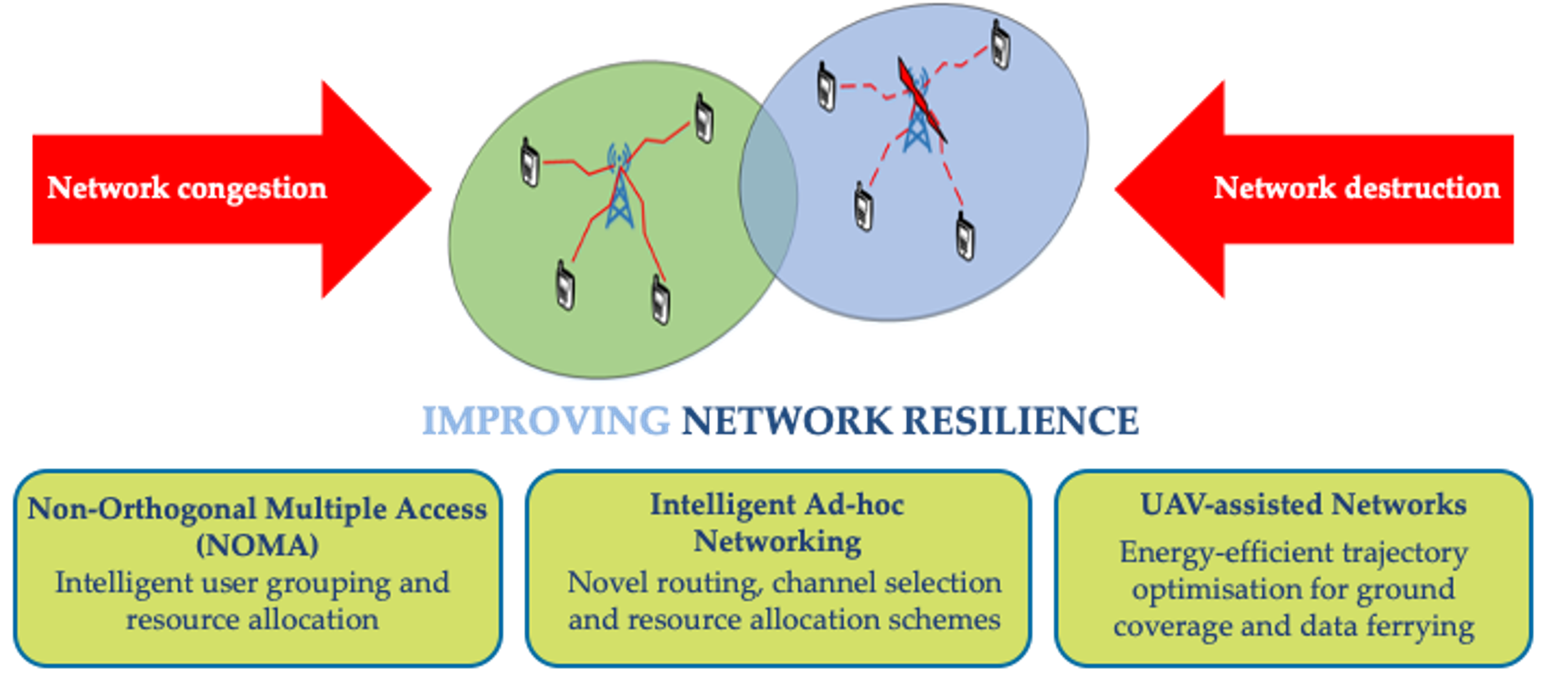 Network resilience