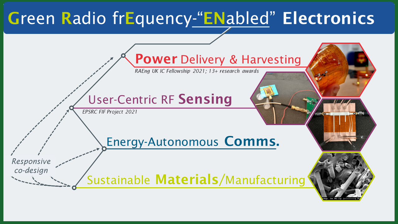 Green RF-Enabled Electronics