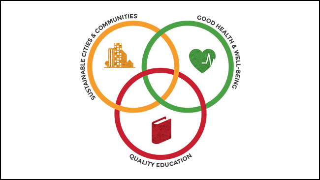 Graphic showing three interlinked SDG graphic for SDGs 3, 4 & 11