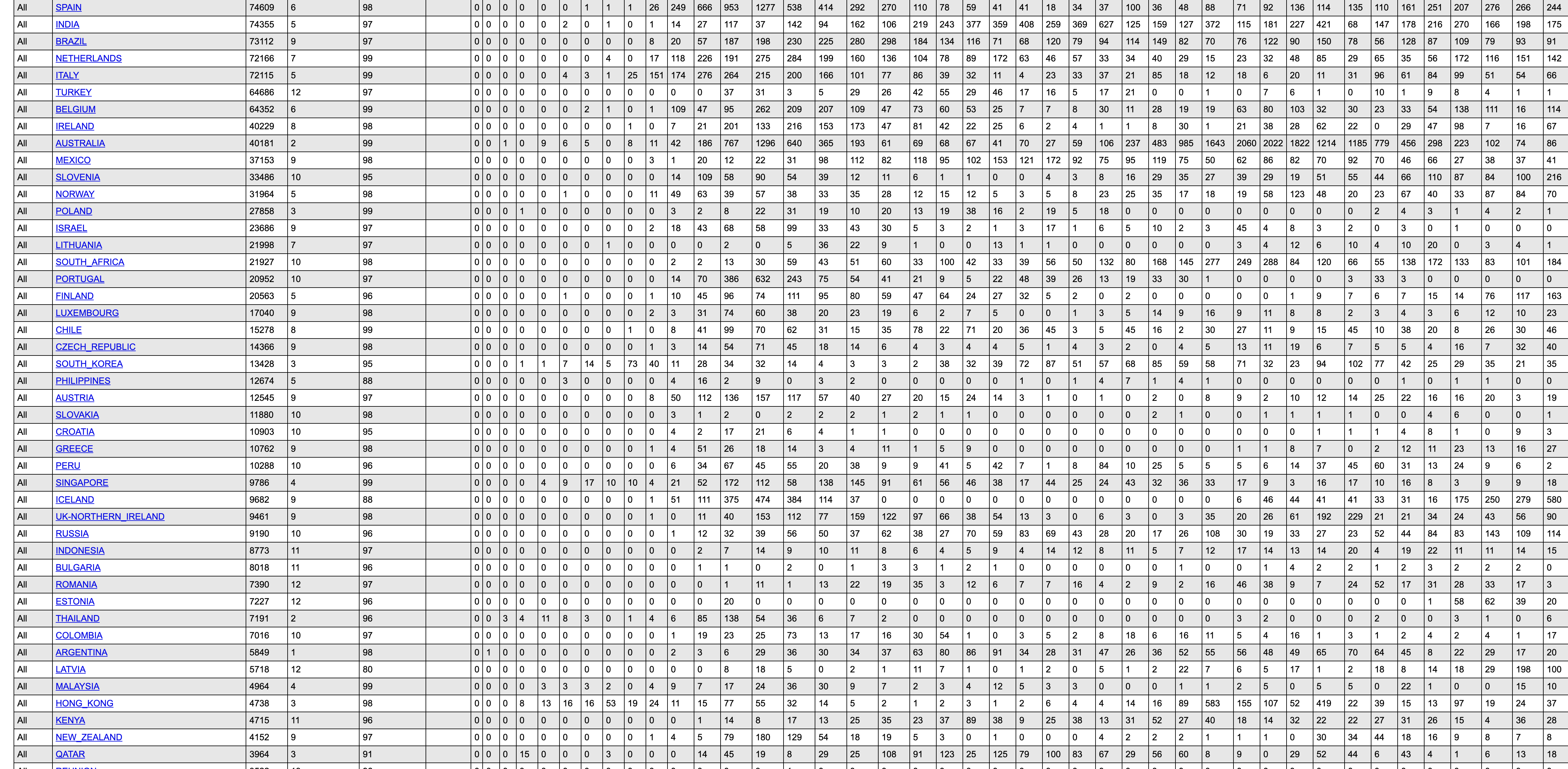 Screenshot of a database from CoV-GLUE